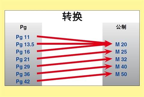 HARTING从Pg螺纹换成公制螺纹的对照参考